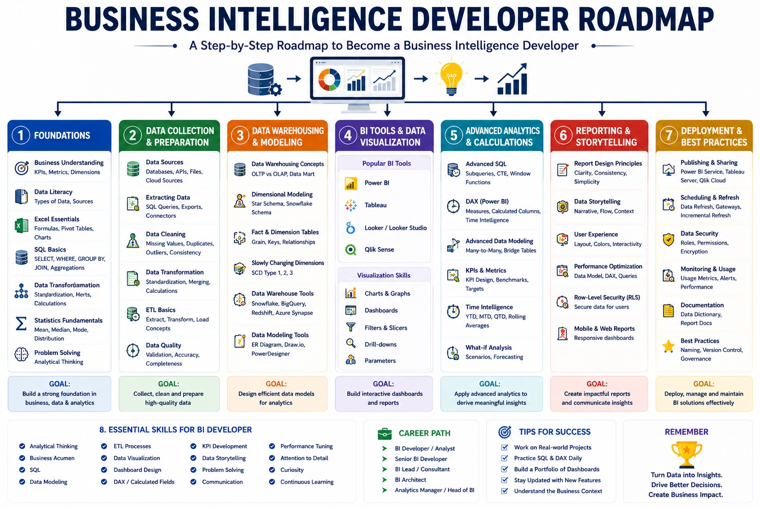 Business Intelligence Roadmap