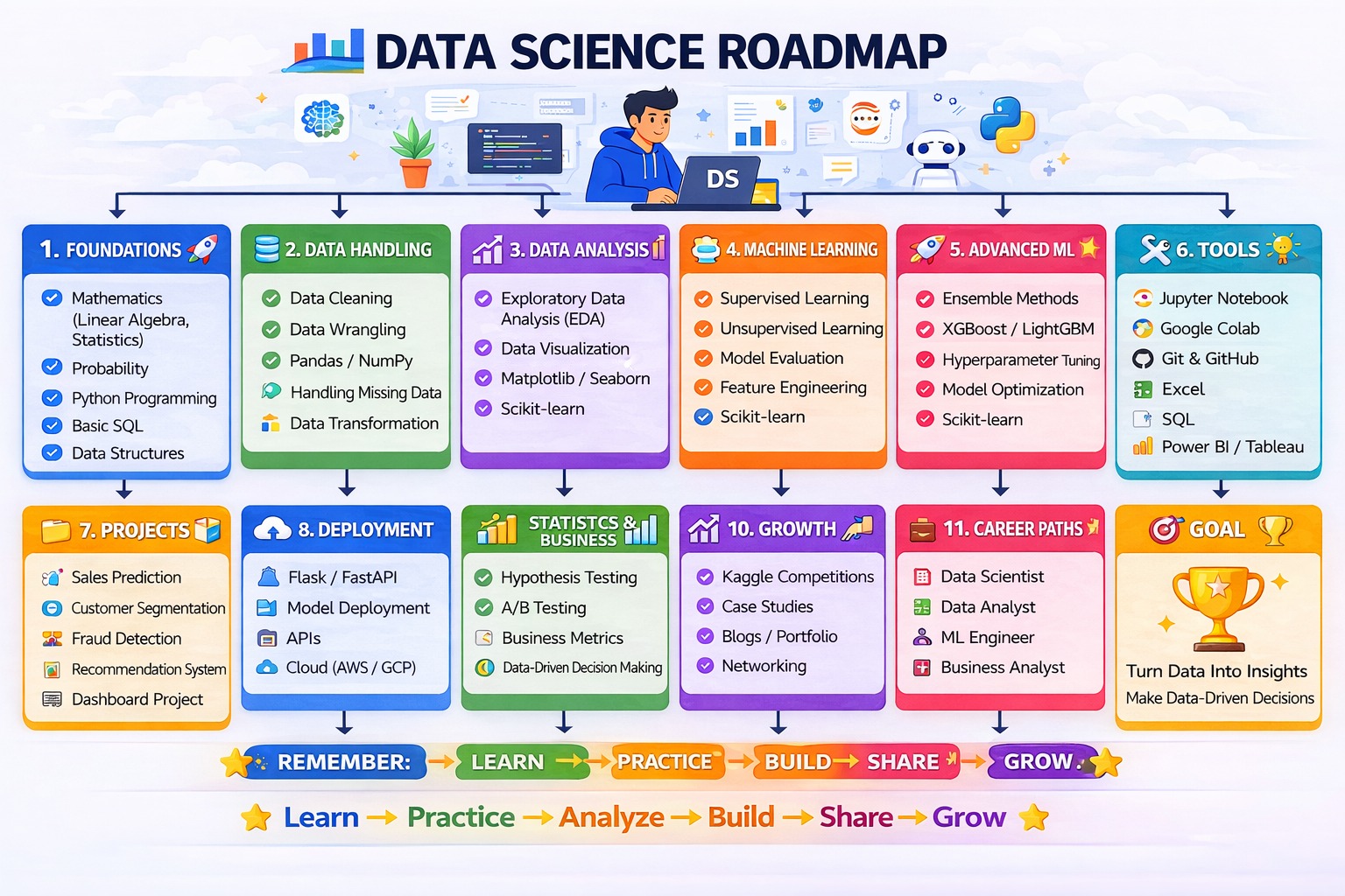 Data Science AI/ML Developer Roadmap