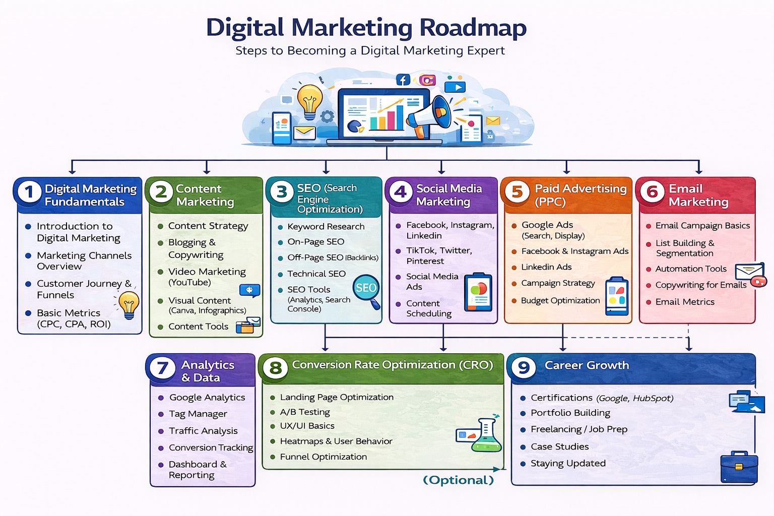 Digital Marketing Roadmap