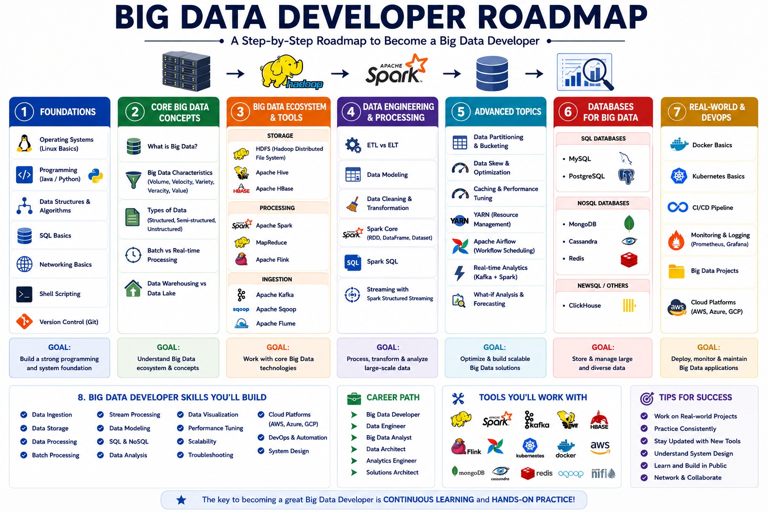 Big Data Roadmap